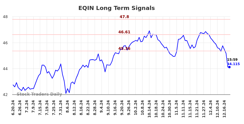 EQIN Long Term Analysis for December 19 2024