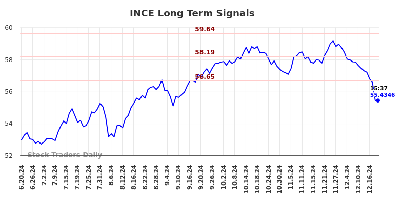 INCE Long Term Analysis for December 19 2024