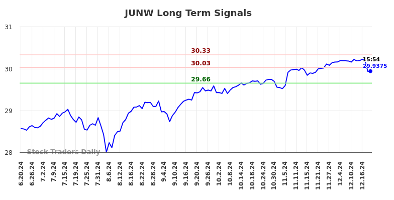 JUNW Long Term Analysis for December 19 2024 JUNW Long Term Analysis for December 19 2024