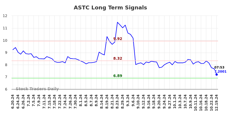 ASTC Long Term Analysis for December 19 2024