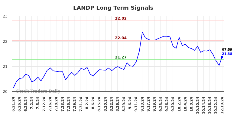 LANDP Long Term Analysis for December 19 2024