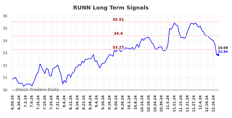 RUNN Long Term Analysis for December 19 2024