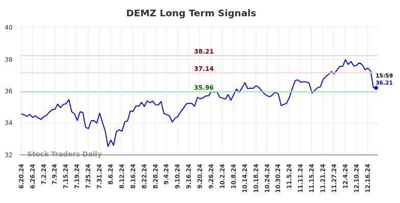 DEMZ Long Term Analysis for December 19 2024