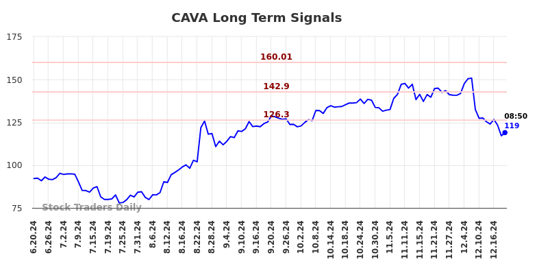 CAVA Long Term Analysis for December 19 2024