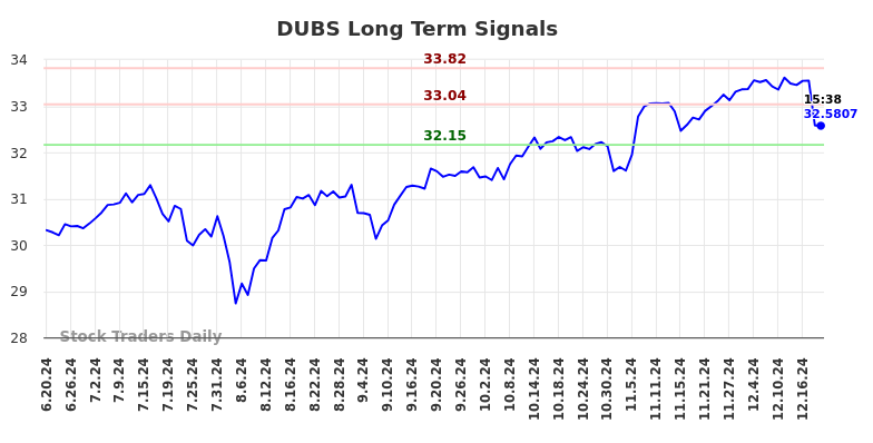 DUBS Long Term Analysis for December 19 2024
