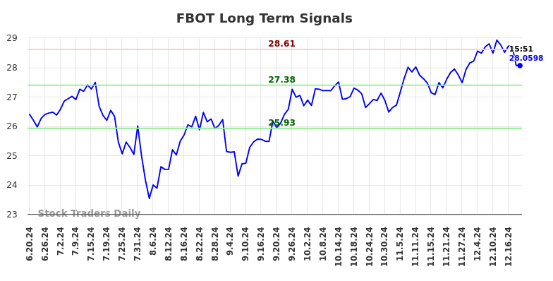 FBOT Long Term Analysis for December 19 2024
