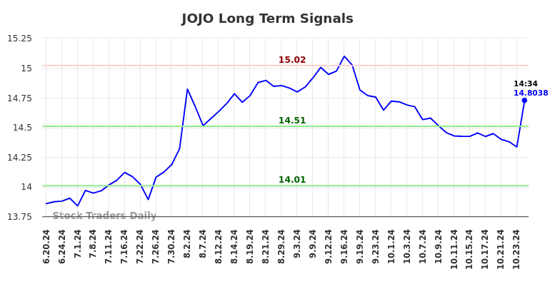 JOJO Long Term Analysis for December 19 2024