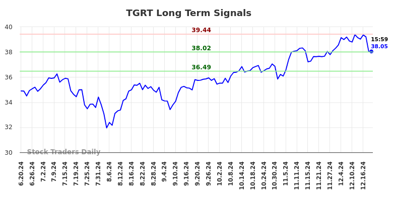 TGRT Long Term Analysis for December 19 2024