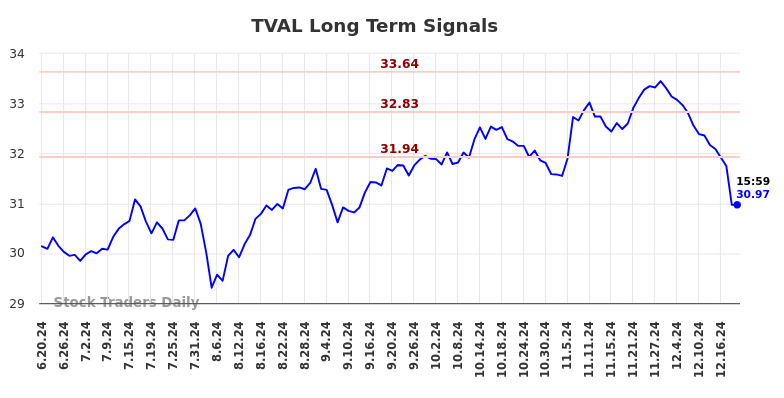 TVAL Long Term Analysis for December 19 2024