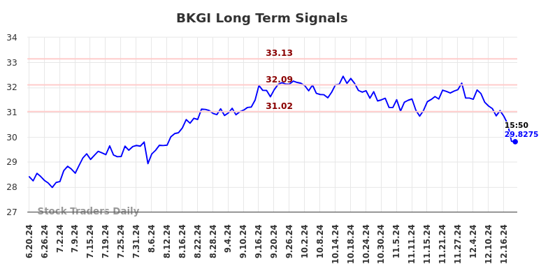 BKGI Long Term Analysis for December 19 2024