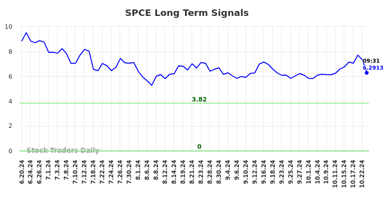 SPCE Long Term Analysis for December 19 2024 SPCE Long Term Analysis for December 19 2024