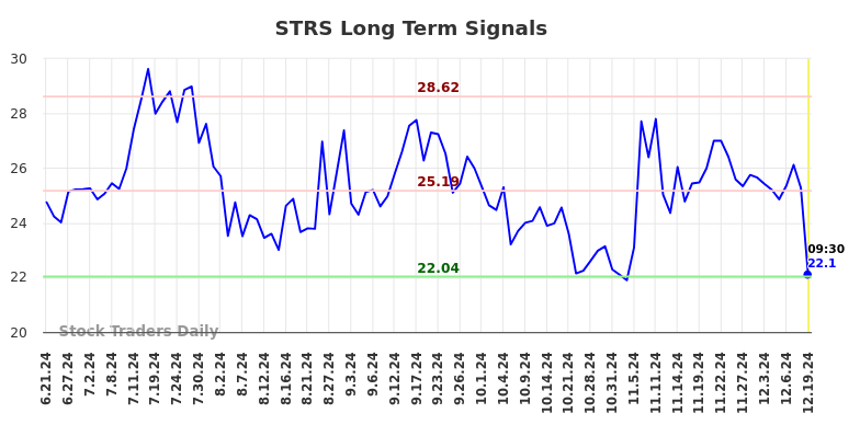 STRS Long Term Analysis for December 19 2024