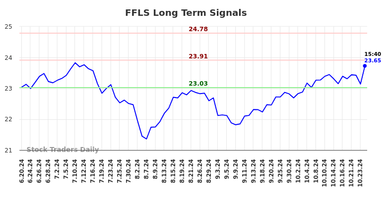 FFLS Long Term Analysis for December 19 2024