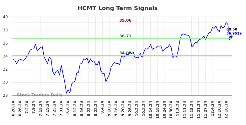 HCMT Long Term Analysis for December 19 2024