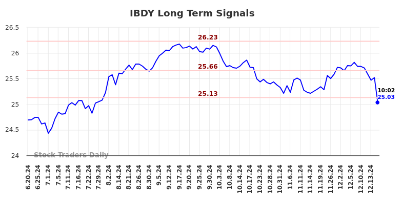 IBDY Long Term Analysis for December 19 2024