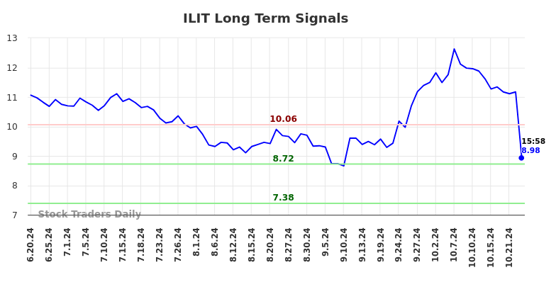 ILIT Long Term Analysis for December 19 2024