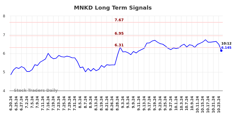 MNKD Long Term Analysis for December 19 2024