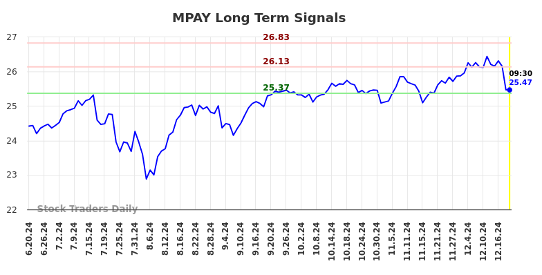 MPAY Long Term Analysis for December 19 2024