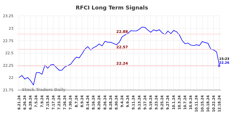 RFCI Long Term Analysis for December 19 2024