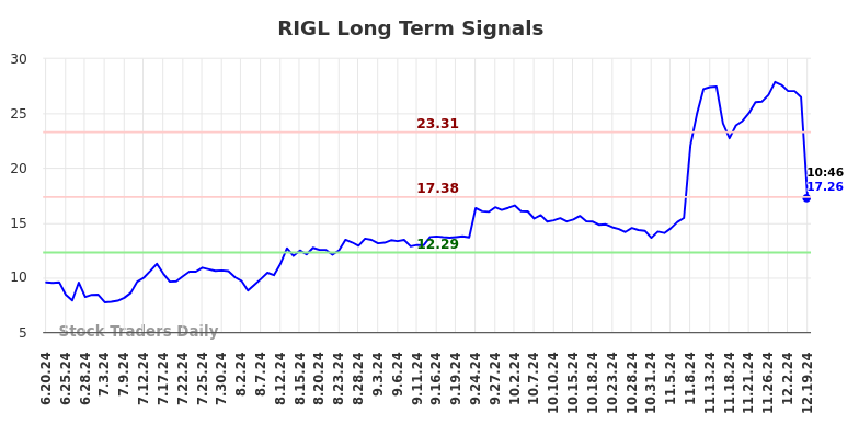 RIGL Long Term Analysis for December 19 2024