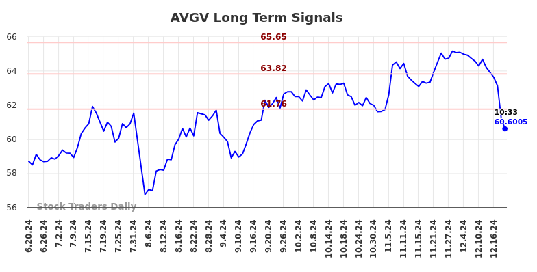 AVGV Long Term Analysis for December 19 2024