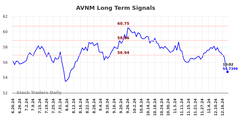 AVNM Long Term Analysis for December 19 2024 AVNM Long Term Analysis for December 19 2024