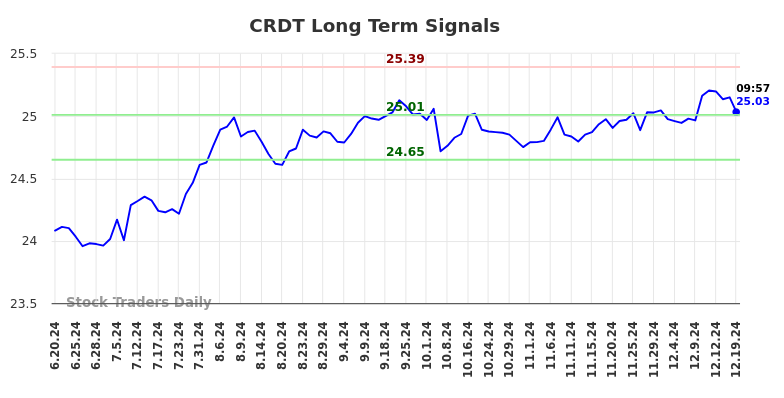 CRDT Long Term Analysis for December 19 2024