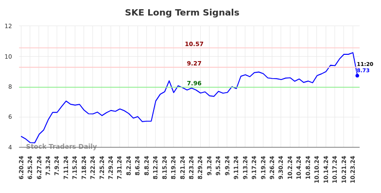 SKE Long Term Analysis for December 19 2024 SKE Long Term Analysis for December 19 2024