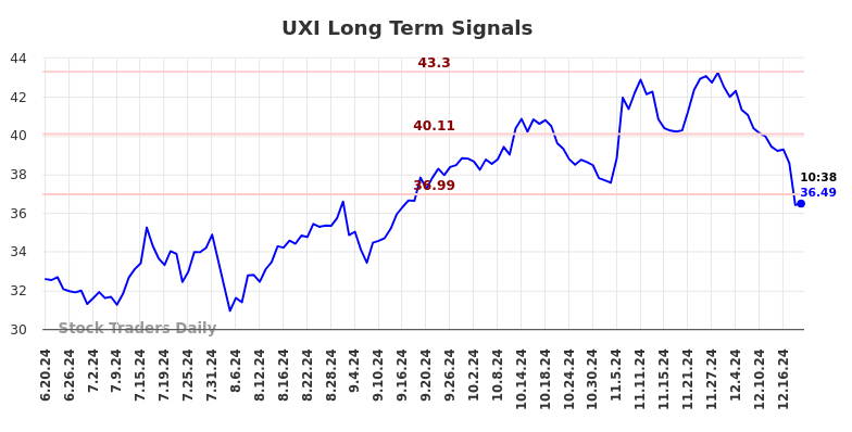 UXI Long Term Analysis for December 19 2024