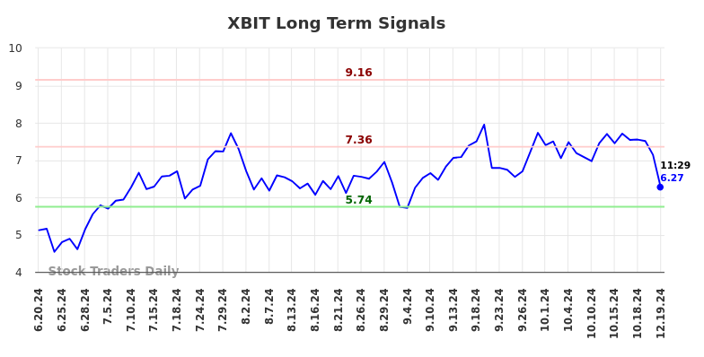 XBIT Long Term Analysis for December 19 2024 XBIT Long Term Analysis for December 19 2024