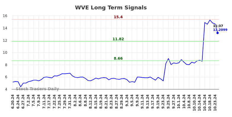 WVE Long Term Analysis for December 19 2024 WVE Long Term Analysis for December 19 2024