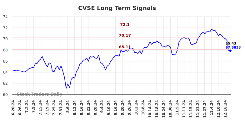 CVSE Long Term Analysis for December 19 2024