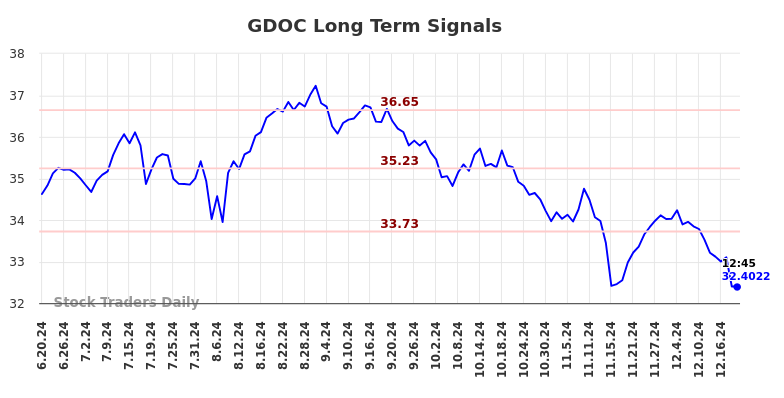 GDOC Long Term Analysis for December 19 2024