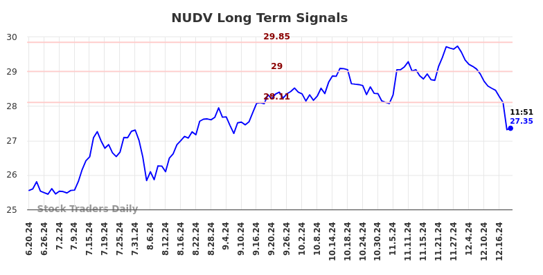 NUDV Long Term Analysis for December 19 2024