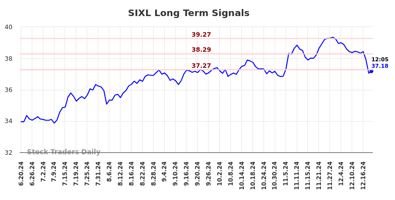 SIXL Long Term Analysis for December 19 2024 SIXL Long Term Analysis for December 19 2024