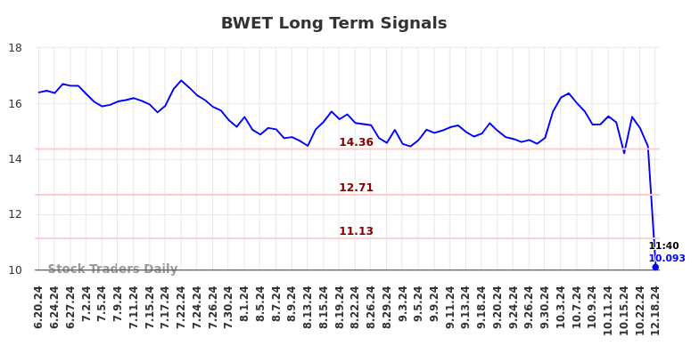 BWET Long Term Analysis for December 19 2024 BWET Long Term Analysis for December 19 2024