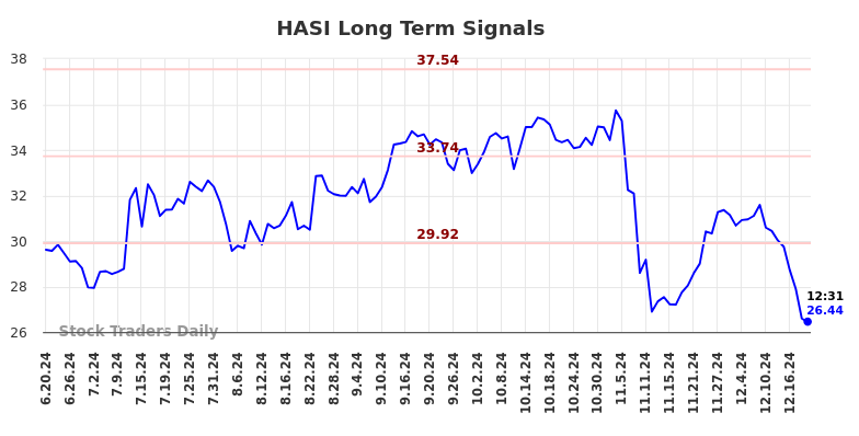 HASI Long Term Analysis for December 19 2024