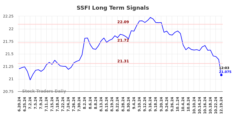 SSFI Long Term Analysis for December 19 2024