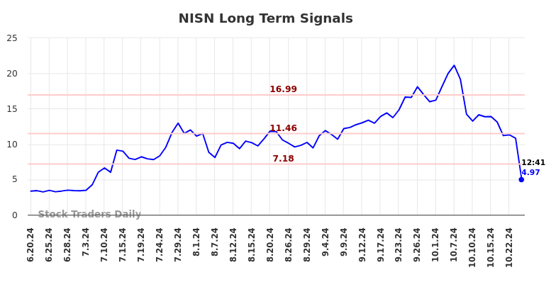 NISN Long Term Analysis for December 19 2024