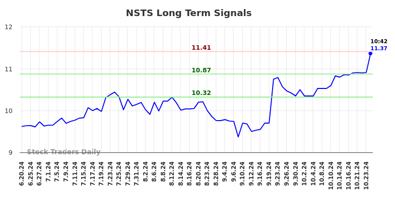 NSTS Long Term Analysis for December 19 2024