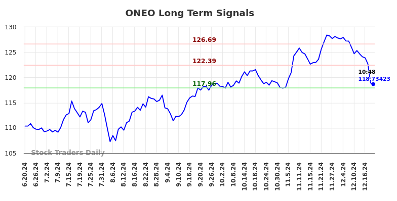 ONEO Long Term Analysis for December 19 2024