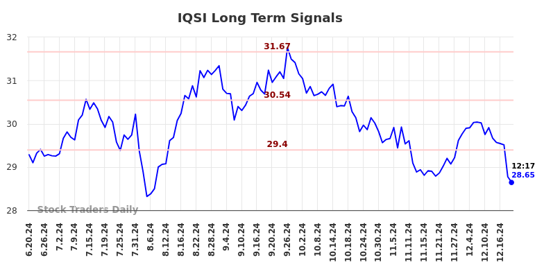 IQSI Long Term Analysis for December 19 2024