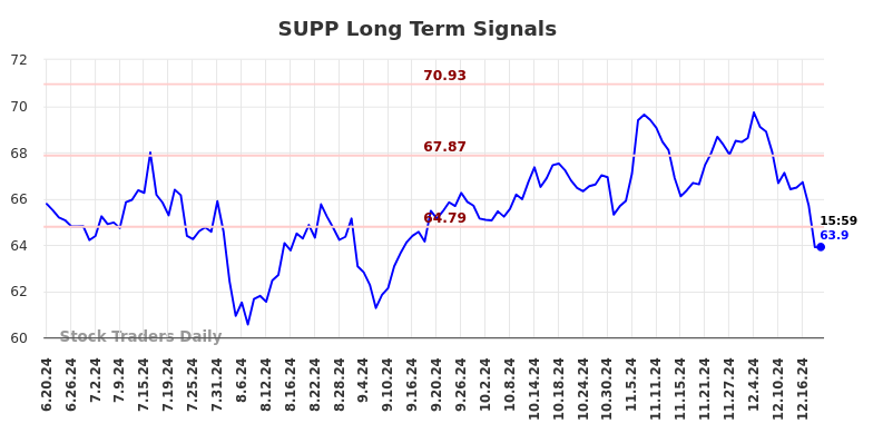 SUPP Long Term Analysis for December 19 2024