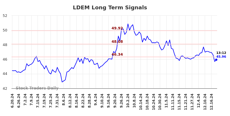 LDEM Long Term Analysis for December 19 2024
