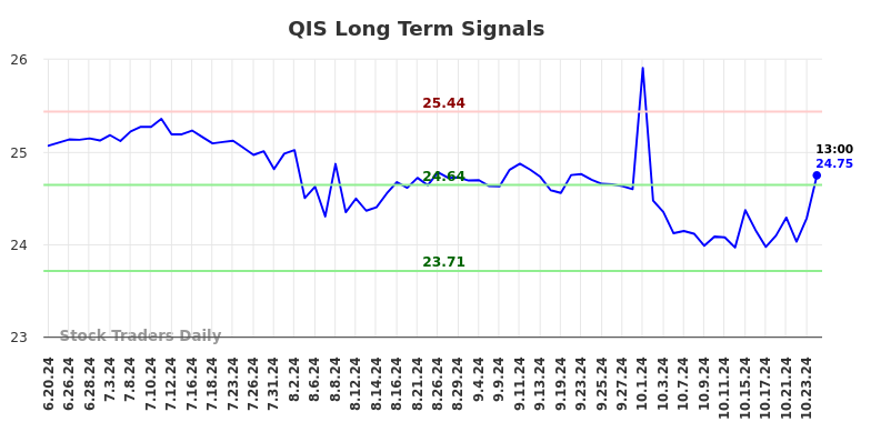 QIS Long Term Analysis for December 19 2024