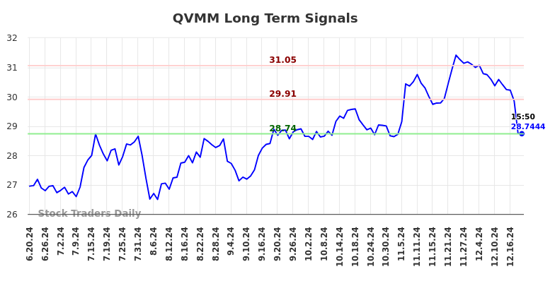 QVMM Long Term Analysis for December 19 2024