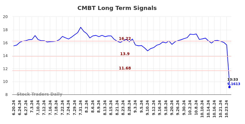 CMBT Long Term Analysis for December 19 2024