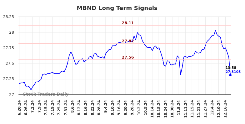 MBND Long Term Analysis for December 19 2024