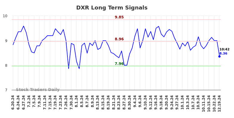 DXR Long Term Analysis for December 19 2024