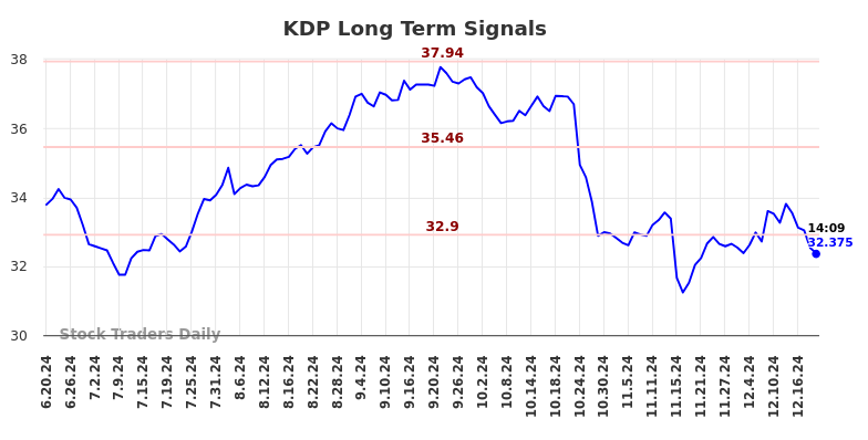 KDP Long Term Analysis for December 19 2024